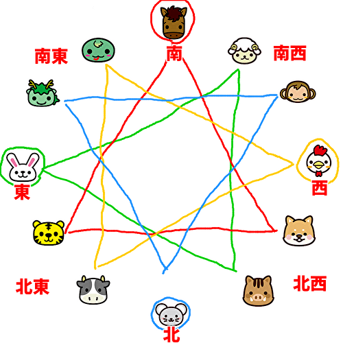 １２方位