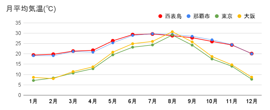 月平均気温