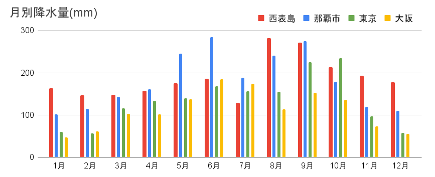 月平均湿度