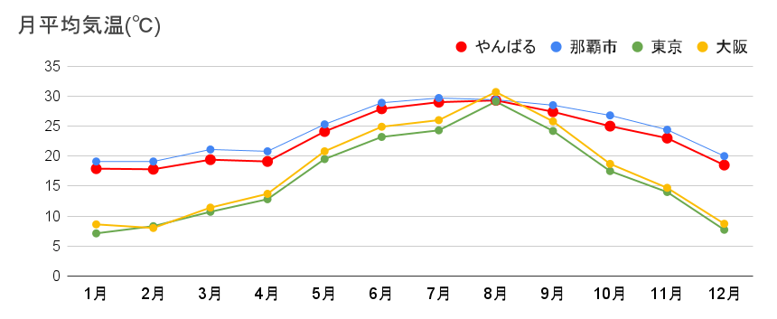 月平均気温