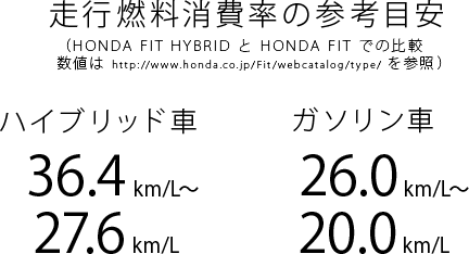 走行燃料消費率の参考目安