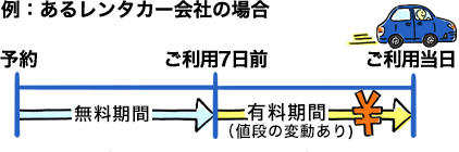 例：あるレンタカー会社の場合