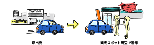 駅から出発→観光スポット周辺で返却