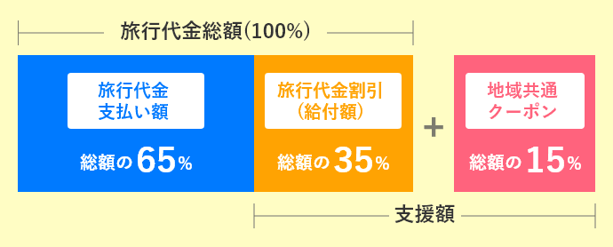 旅行代金割引＋地域共通クーポン(2020年10月1日以降〜)