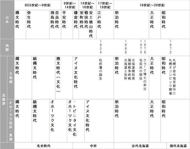 北海道の歴史