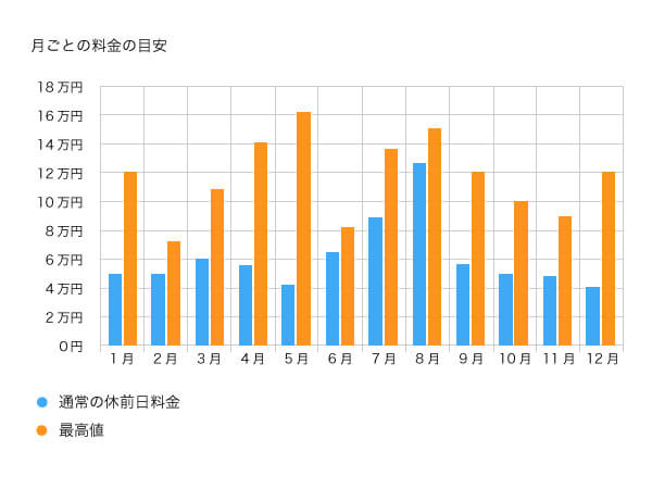 沖縄旅行の旅行費目安を月ごとに比較