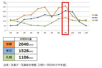 那覇と各地の年間降水量