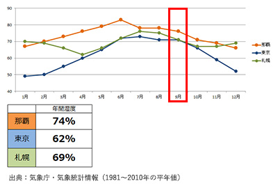 那覇と各地の年間湿度