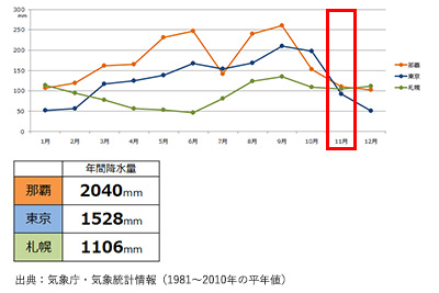 那覇と各地の年間降水量