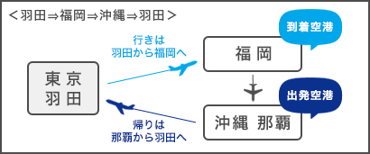 羽田⇒福岡⇒沖縄⇒羽田