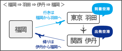 福岡⇒羽田⇒伊丹⇒福岡
