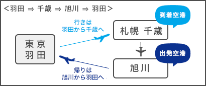 羽田 ⇒ 札幌 ⇒ 旭川 ⇒ 羽田