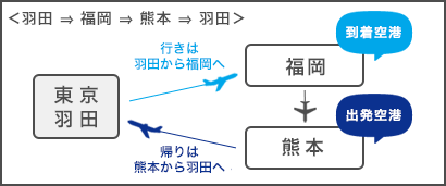 羽田 ⇒ 福岡 ⇒ 熊本 ⇒ 羽田