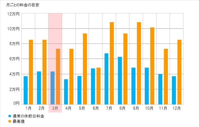 旅行費の目安 グラフ
