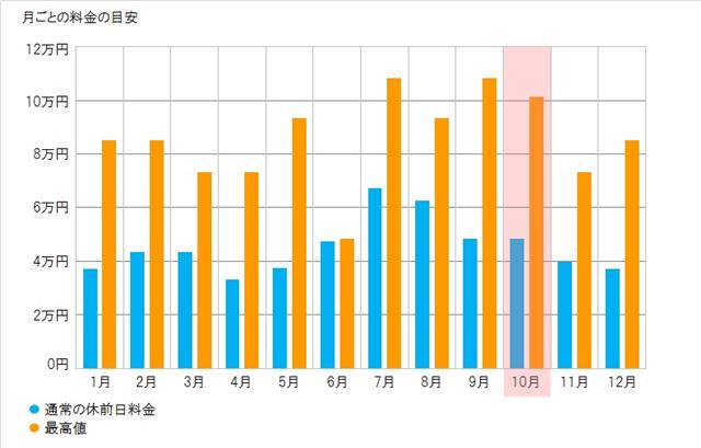 旅行費の目安 グラフ 旅行費の目安 グラフ