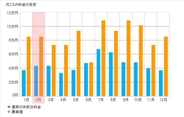 旅行費の目安 グラフ