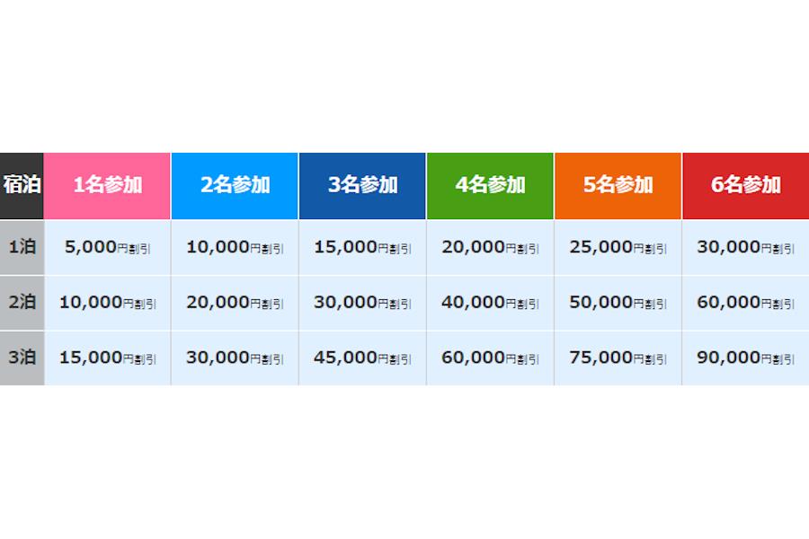 ▲「やくしま応援割」を利用すれば最大ひとり15000円割引きに